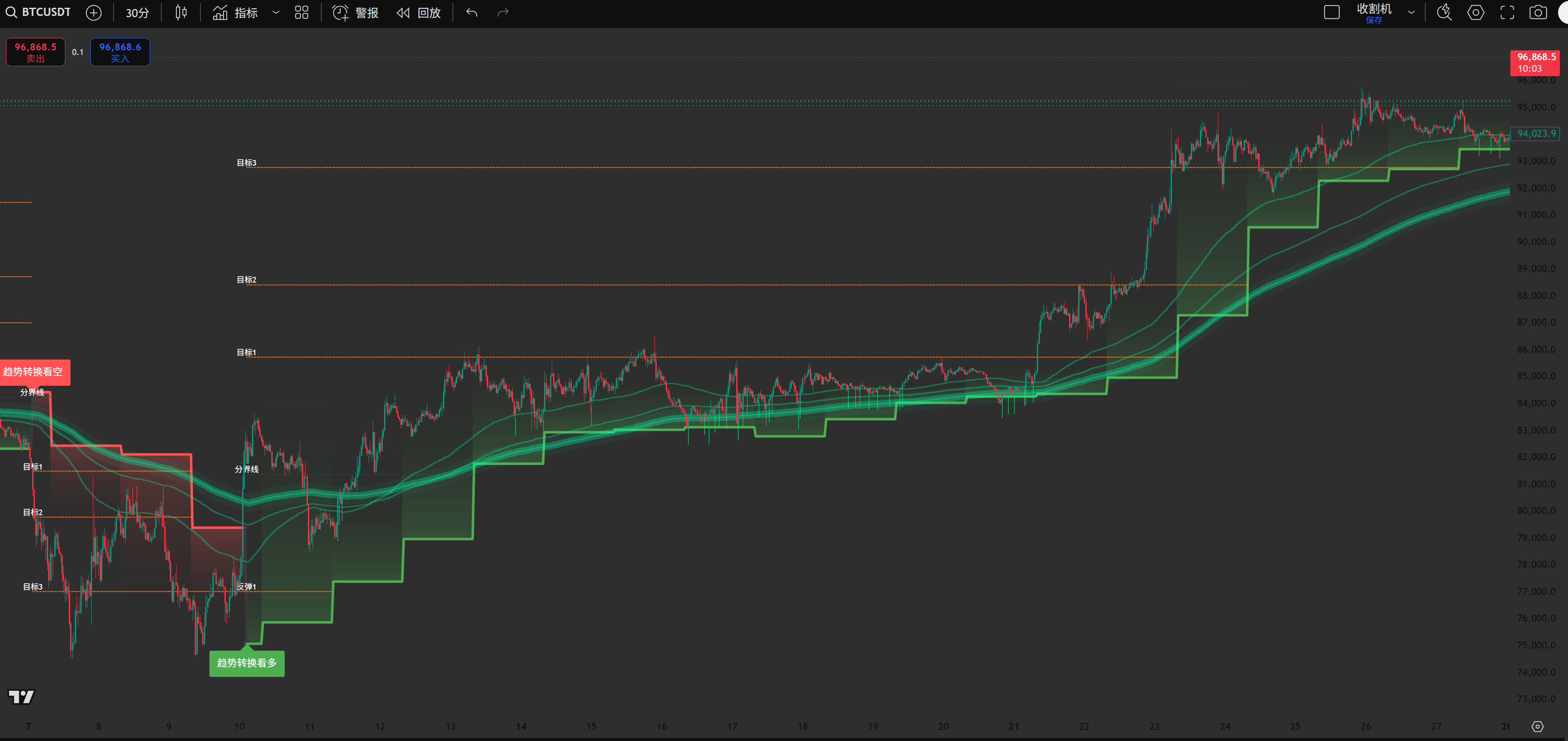 BTCUSD突破案例
